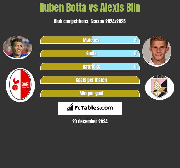 Ruben Botta vs Alexis Blin h2h player stats