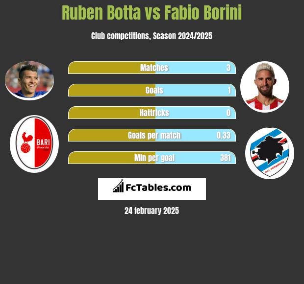 Ruben Botta vs Fabio Borini h2h player stats