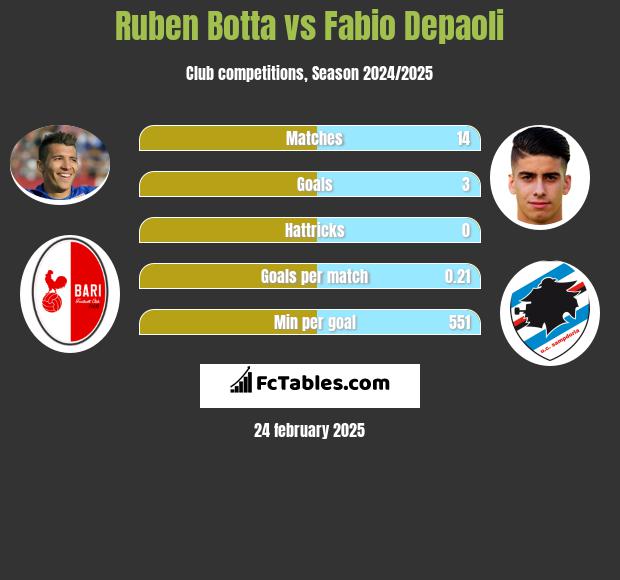 Ruben Botta vs Fabio Depaoli h2h player stats