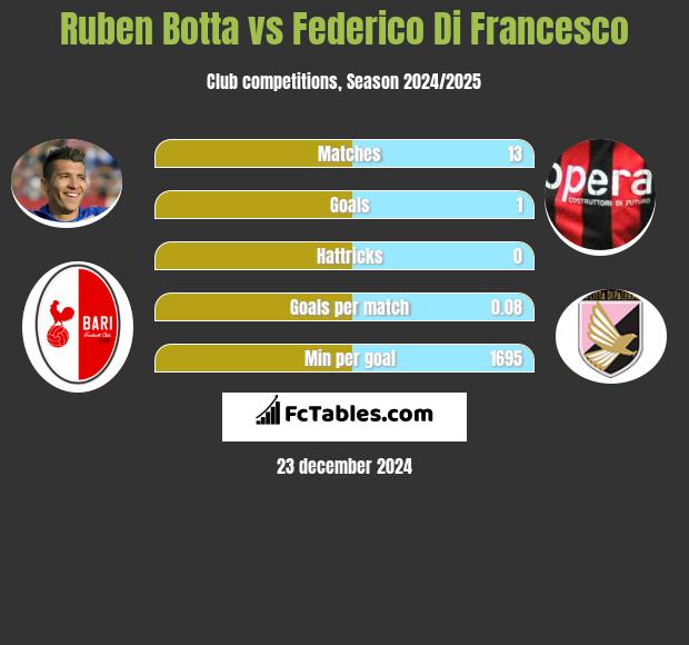 Ruben Botta vs Federico Di Francesco h2h player stats