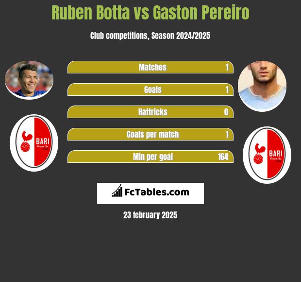 Ruben Botta vs Gaston Pereiro h2h player stats