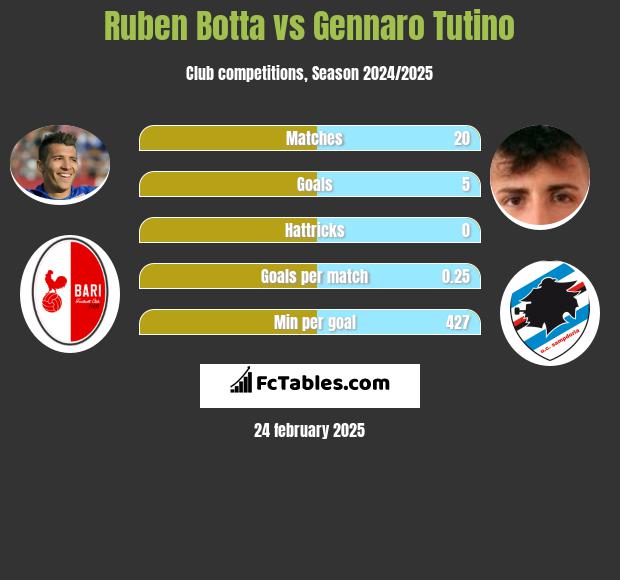 Ruben Botta vs Gennaro Tutino h2h player stats