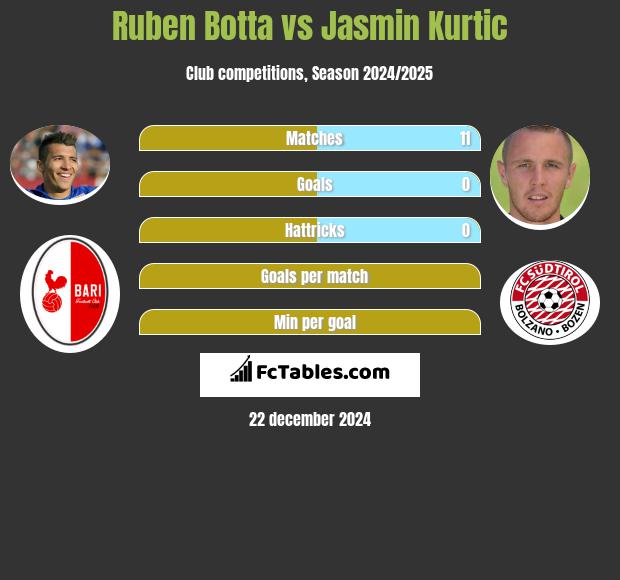 Ruben Botta vs Jasmin Kurtic h2h player stats