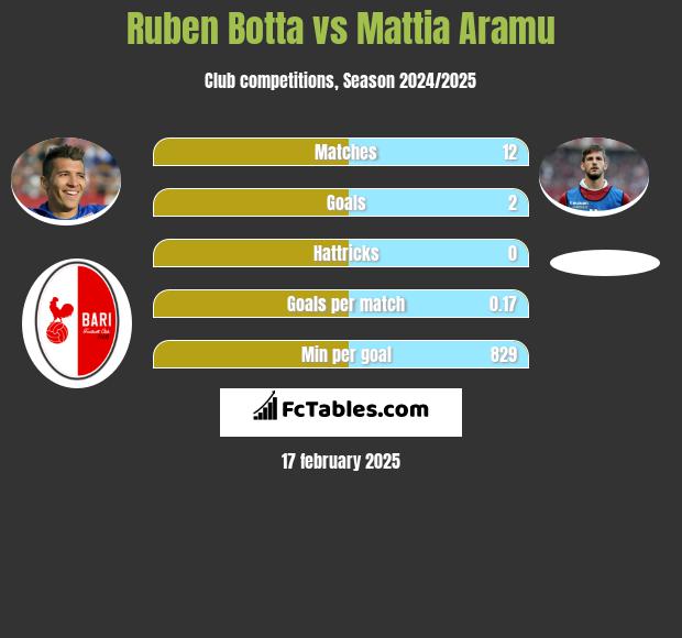 Ruben Botta vs Mattia Aramu h2h player stats