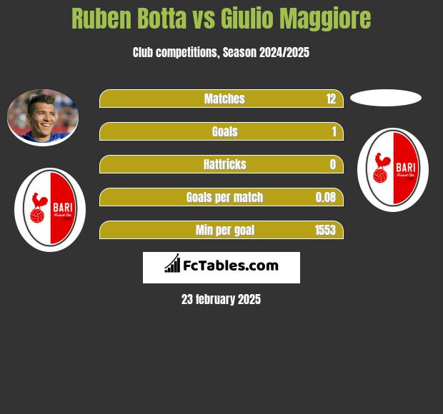 Ruben Botta vs Giulio Maggiore h2h player stats