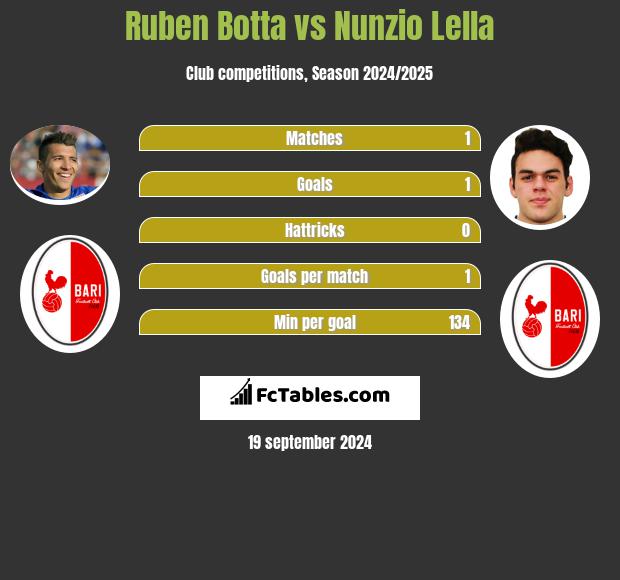 Ruben Botta vs Nunzio Lella h2h player stats