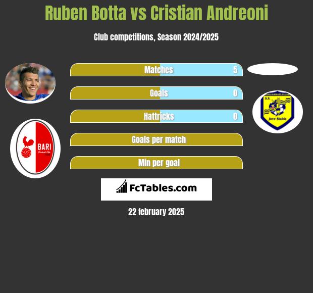 Ruben Botta vs Cristian Andreoni h2h player stats