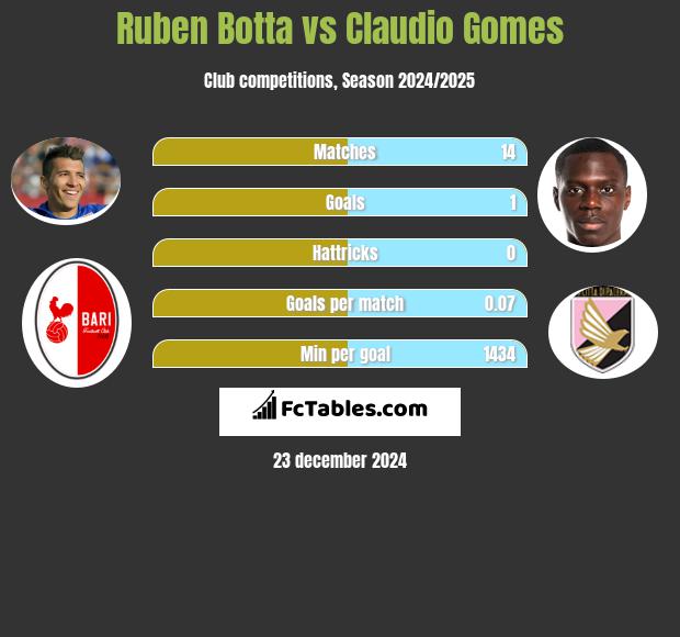 Ruben Botta vs Claudio Gomes h2h player stats