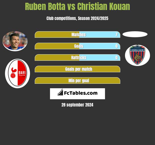 Ruben Botta vs Christian Kouan h2h player stats