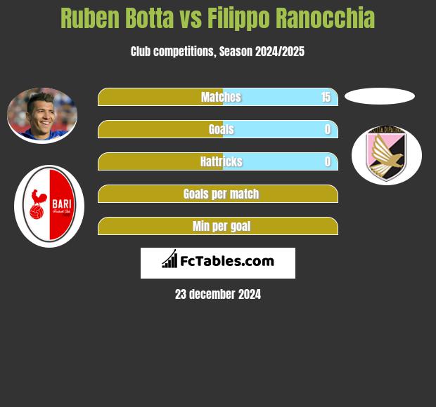 Ruben Botta vs Filippo Ranocchia h2h player stats