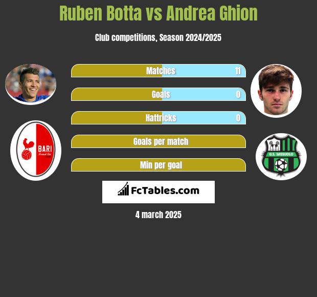 Ruben Botta vs Andrea Ghion h2h player stats