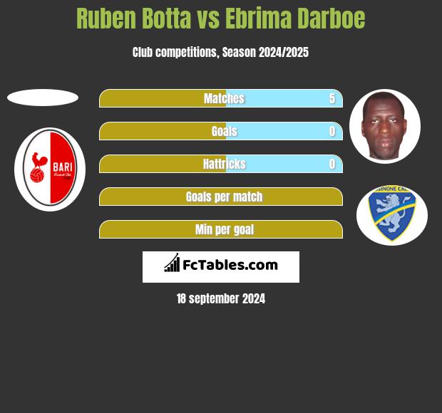 Ruben Botta vs Ebrima Darboe h2h player stats