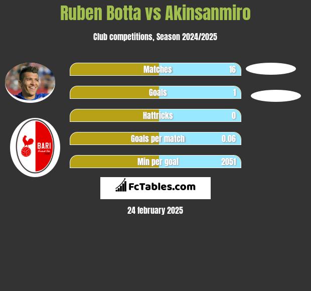 Ruben Botta vs Akinsanmiro h2h player stats