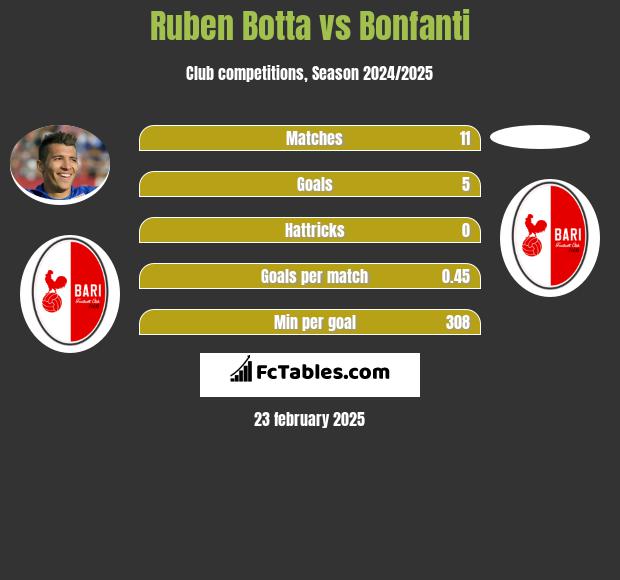 Ruben Botta vs Bonfanti h2h player stats