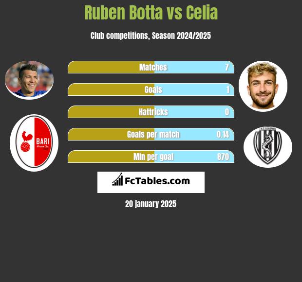 Ruben Botta vs Celia h2h player stats