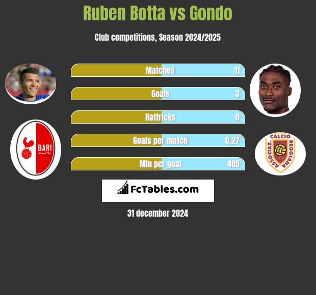 Ruben Botta vs Gondo h2h player stats