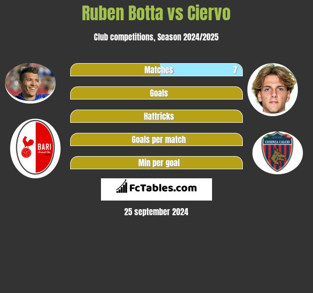 Ruben Botta vs Ciervo h2h player stats