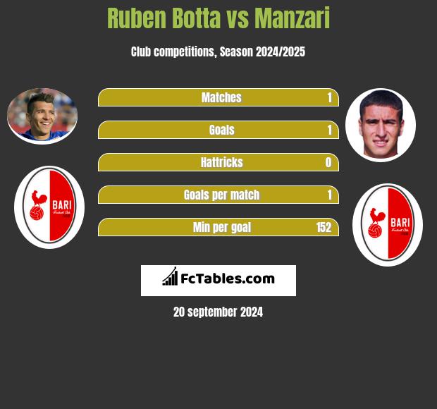 Ruben Botta vs Manzari h2h player stats