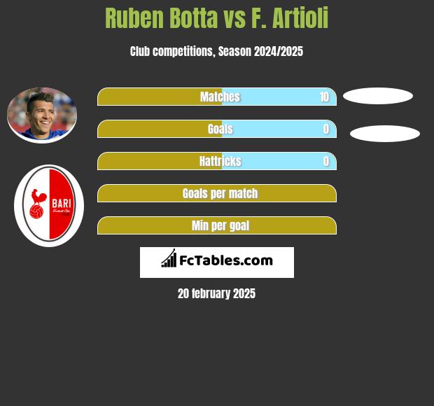 Ruben Botta vs F. Artioli h2h player stats