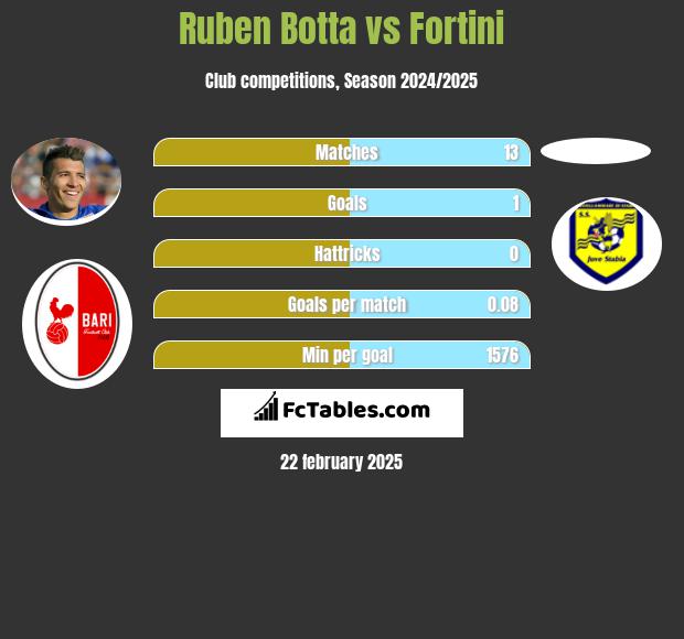 Ruben Botta vs Fortini h2h player stats