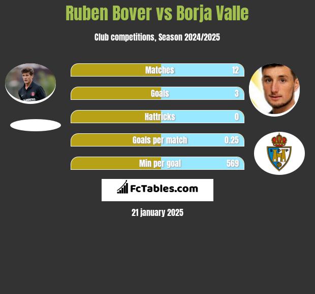 Ruben Bover vs Borja Valle h2h player stats