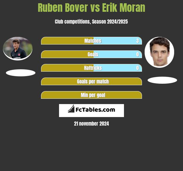 Ruben Bover vs Erik Moran h2h player stats