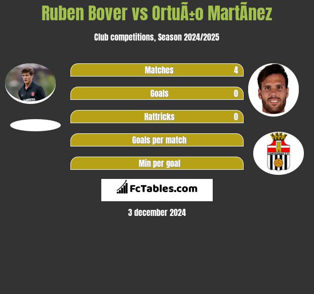 Ruben Bover vs OrtuÃ±o MartÃ­nez h2h player stats