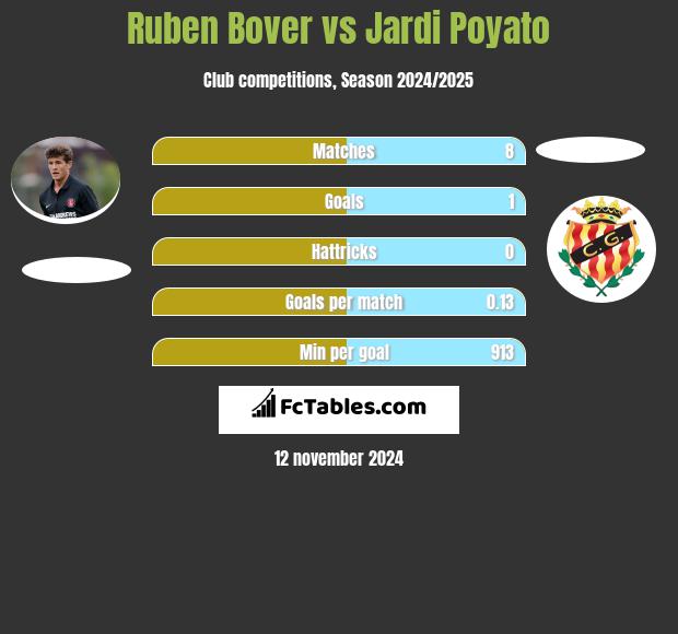 Ruben Bover vs Jardi Poyato h2h player stats