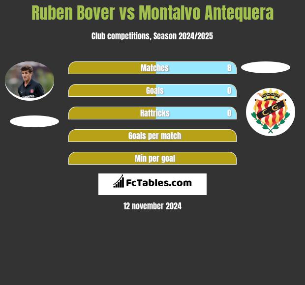 Ruben Bover vs Montalvo Antequera h2h player stats