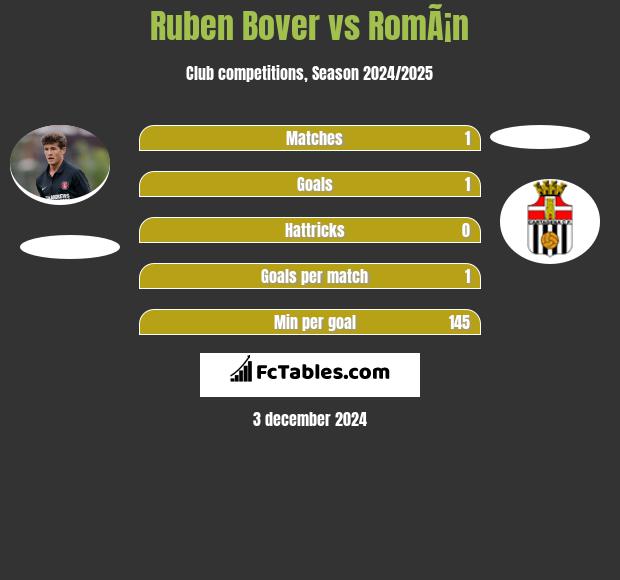 Ruben Bover vs RomÃ¡n h2h player stats