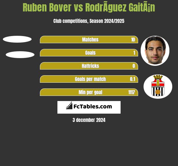 Ruben Bover vs RodrÃ­guez GaitÃ¡n h2h player stats