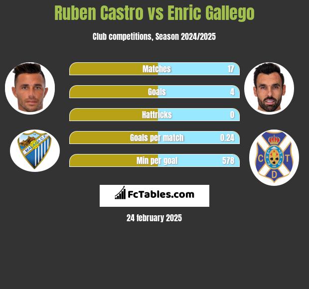 Ruben Castro vs Enric Gallego h2h player stats