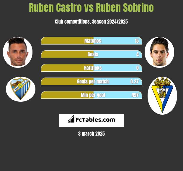 Ruben Castro vs Ruben Sobrino h2h player stats