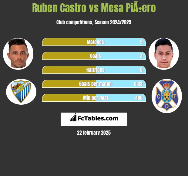 Ruben Castro vs Mesa PiÃ±ero h2h player stats