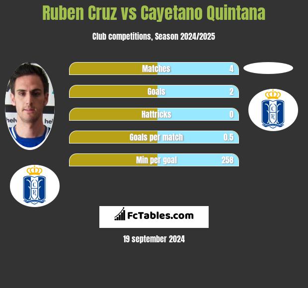 Ruben Cruz vs Cayetano Quintana h2h player stats