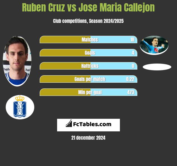 Ruben Cruz vs Jose Maria Callejon h2h player stats