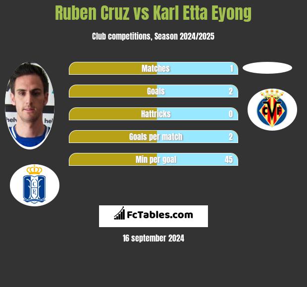 Ruben Cruz vs Karl Etta Eyong h2h player stats