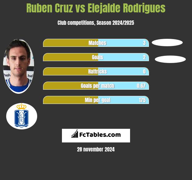 Ruben Cruz vs Elejalde Rodrigues h2h player stats