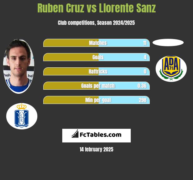 Ruben Cruz vs Llorente Sanz h2h player stats