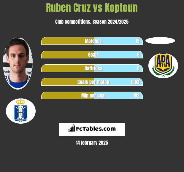 Ruben Cruz vs Koptoun h2h player stats