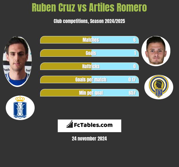 Ruben Cruz vs Artiles Romero h2h player stats