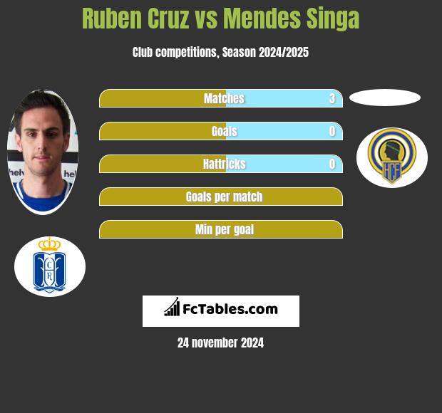 Ruben Cruz vs Mendes Singa h2h player stats