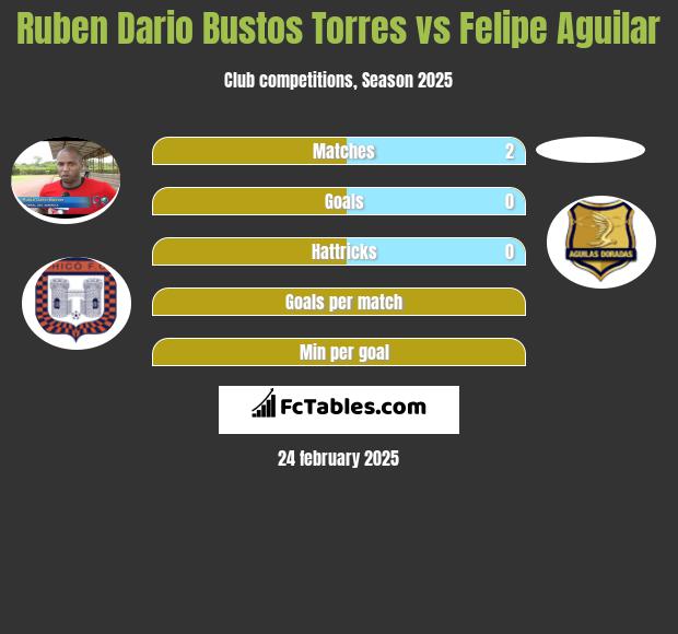 Ruben Dario Bustos Torres vs Felipe Aguilar h2h player stats