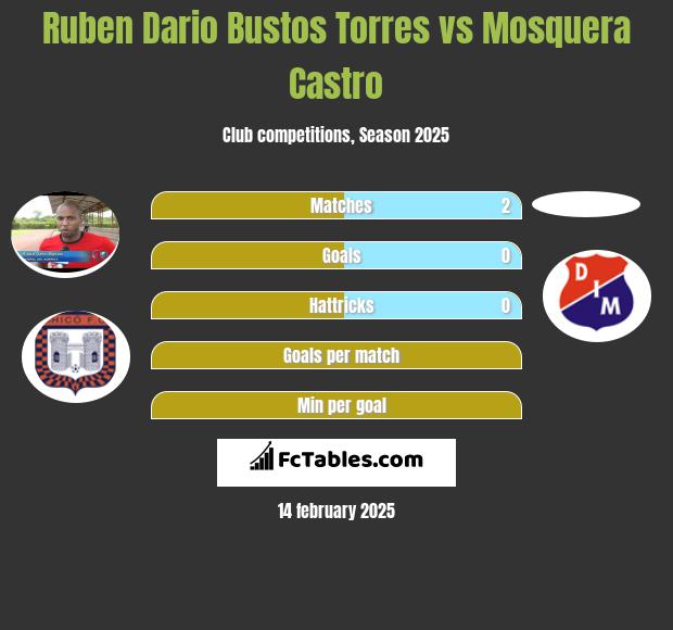 Ruben Dario Bustos Torres vs Mosquera Castro h2h player stats