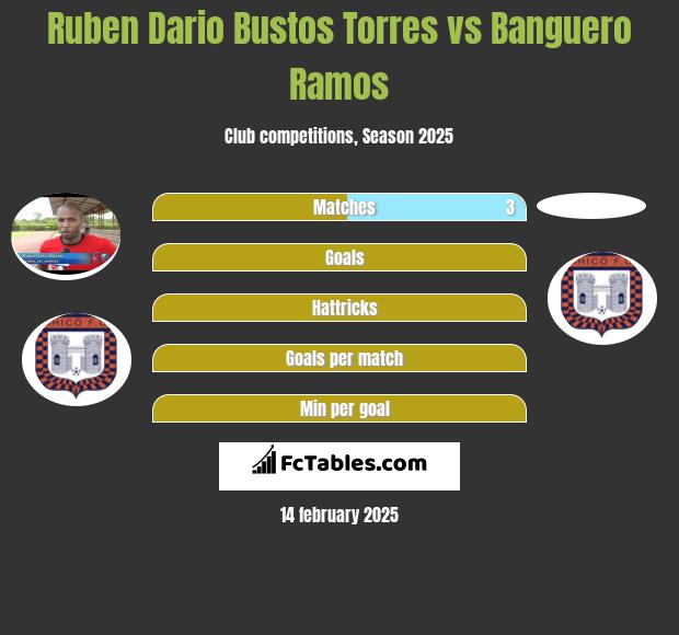 Ruben Dario Bustos Torres vs Banguero Ramos h2h player stats