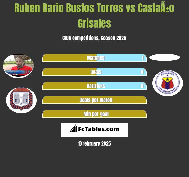 Ruben Dario Bustos Torres vs CastaÃ±o Grisales h2h player stats