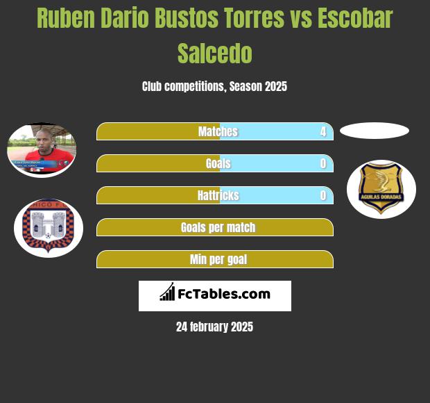 Ruben Dario Bustos Torres vs Escobar Salcedo h2h player stats