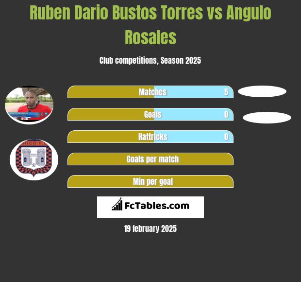 Ruben Dario Bustos Torres vs Angulo Rosales h2h player stats