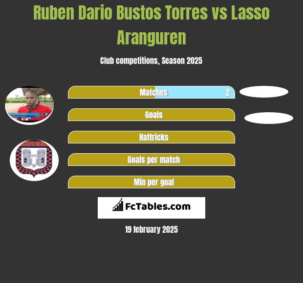 Ruben Dario Bustos Torres vs Lasso Aranguren h2h player stats