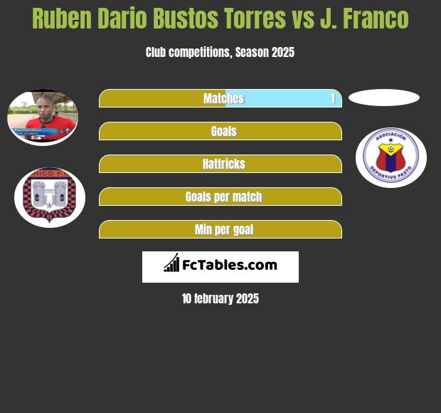 Ruben Dario Bustos Torres vs J. Franco h2h player stats